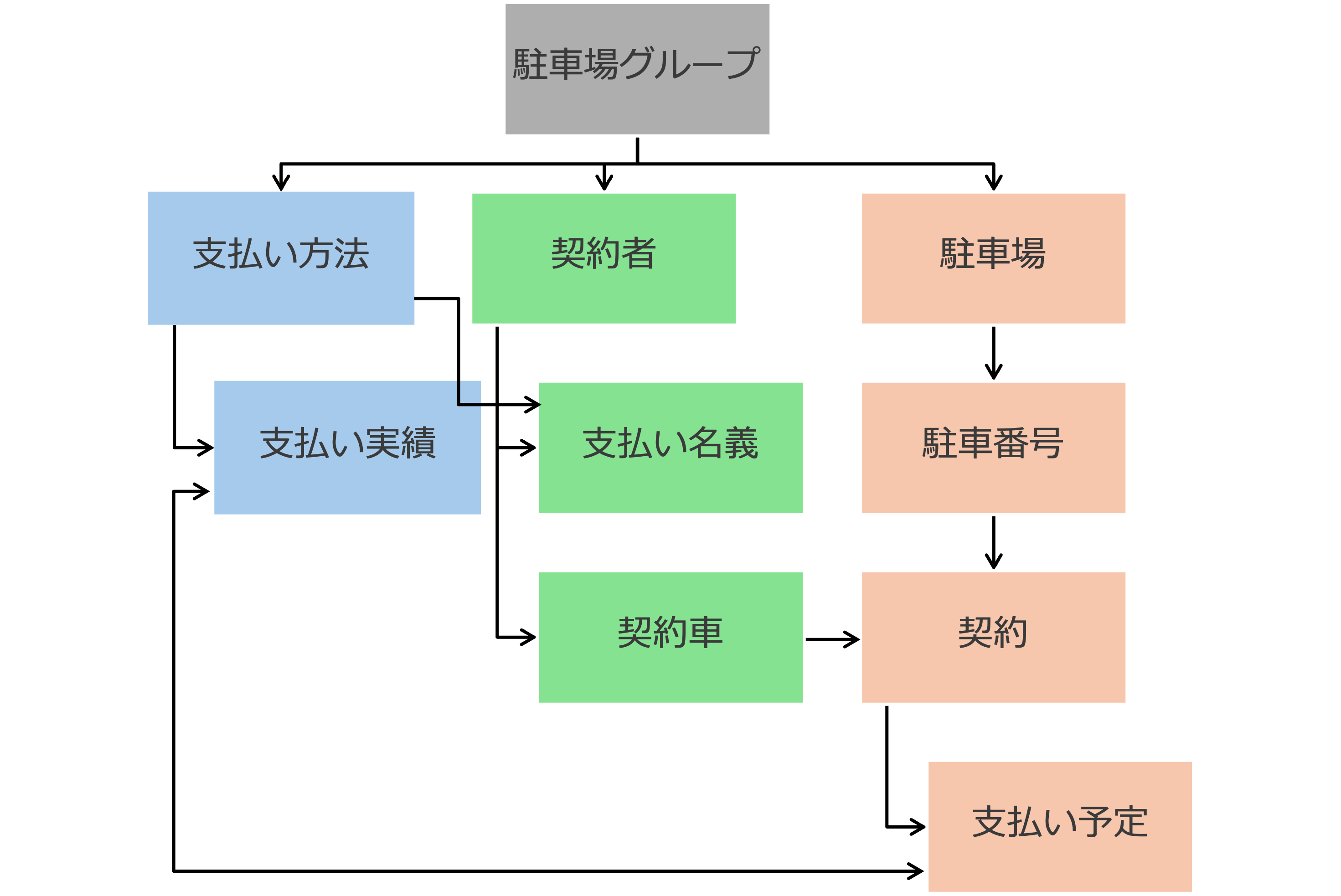 Parking Managerの構成要素