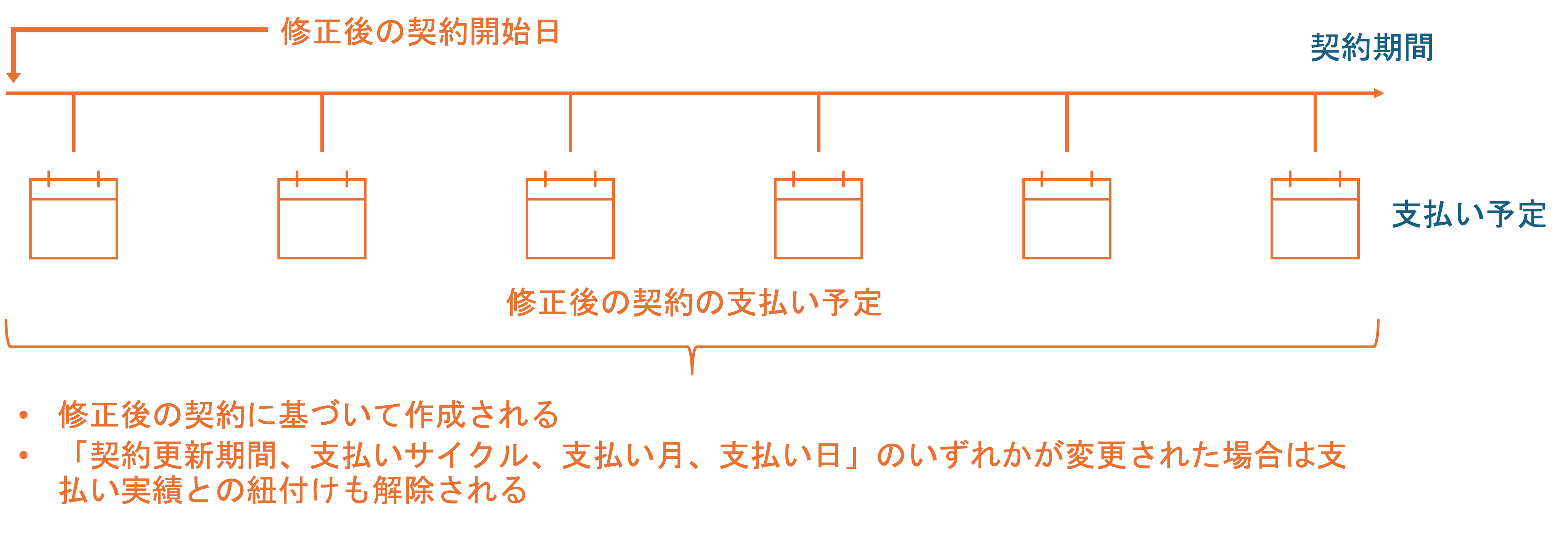 契約の修正のイメージ
