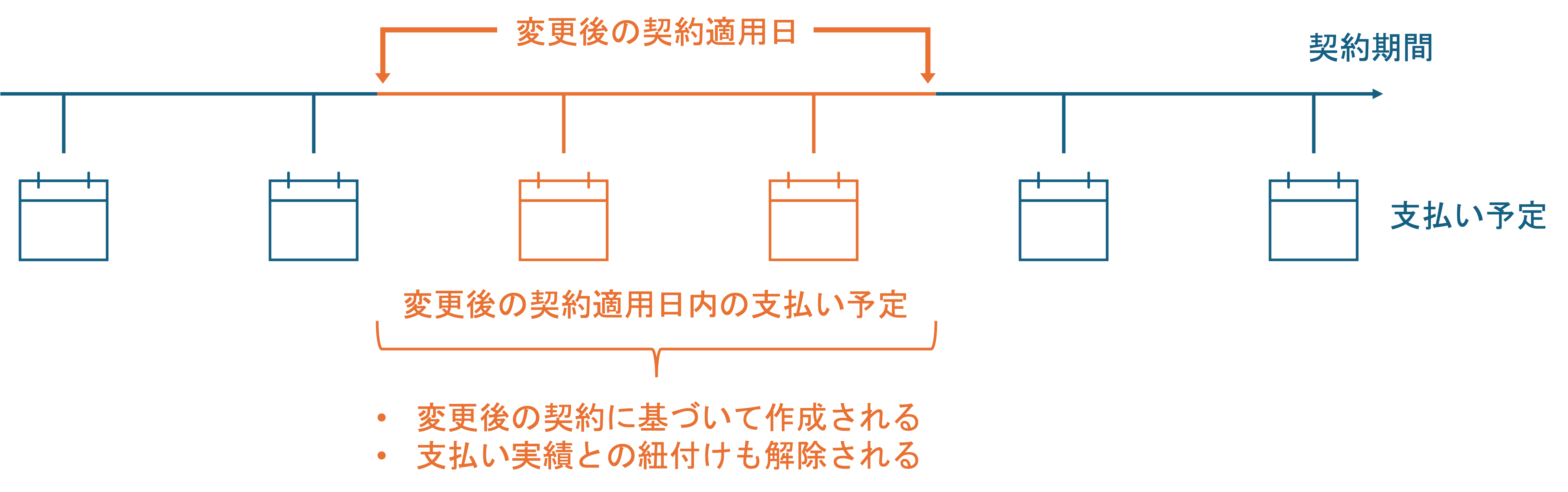 契約の一時的な変更のイメージ