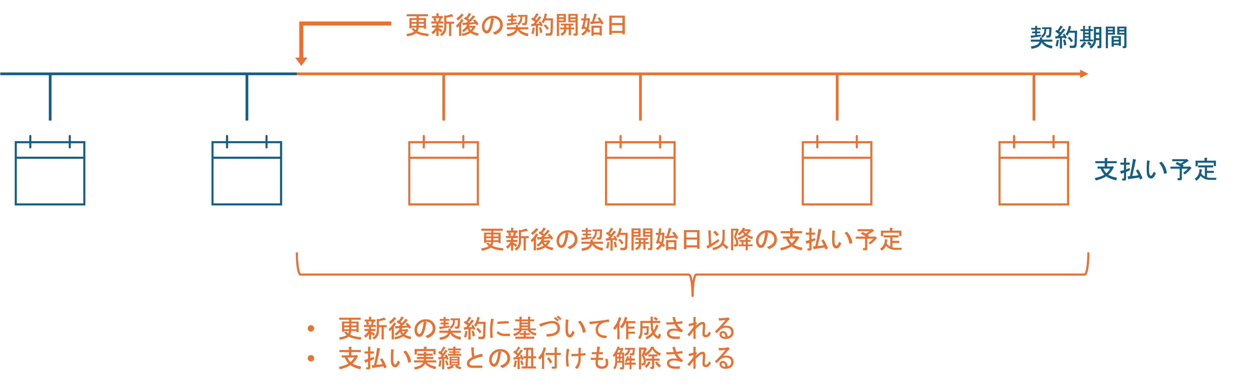 契約の更新のイメージ